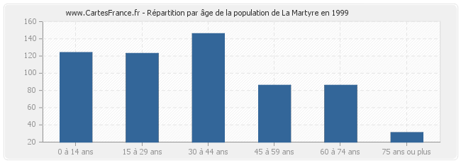 Répartition par âge de la population de La Martyre en 1999